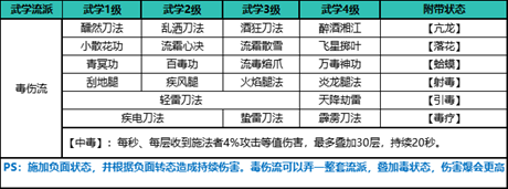 自在江湖毒伤流2025毕业搭配：装备/技能/连招全解析